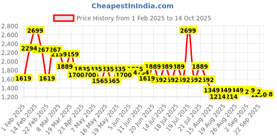 myntra.com Globus Women Flared Light Fade Jeans globus Price History Graph from 1 Feb 2025 to 14 Oct 2025
