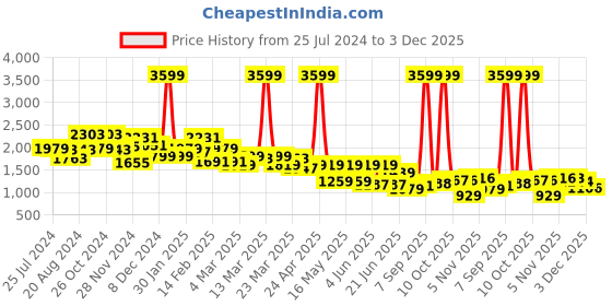 myntra.com Globus Women Floral Embroidered A-Line Kurta & Palazzos Set globus Price History Graph from 25 Jul 2024 to 3 Dec 2025