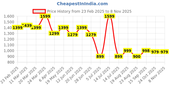 myntra.com Globus Women Floral Embroidered Yoke A-Line Pleated Panelled Mini Fusion Dress globus Price History Graph from 23 Feb 2025 to 3 Nov 2025