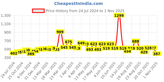 myntra.com Globus Women Floral Printed Cotton Kurta globus Price History Graph from 24 Jul 2024 to 1 Nov 2025