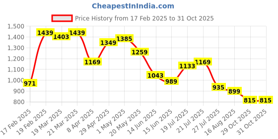 myntra.com Globus Women Floral Printed Ethnic Palazzos globus Price History Graph from 17 Feb 2025 to 31 Oct 2025