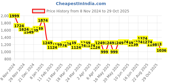 myntra.com Globus Women Floral Printed High Slit Thread Work Kurta with Trousers globus Price History Graph from 8 Nov 2024 to 29 Oct 2025