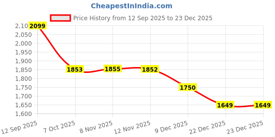 myntra.com Globus Women Floral Printed Kurta with Palazzos globus Price History Graph from 12 Sep 2025 to 22 Dec 2025