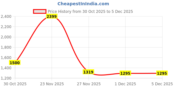 myntra.com Globus Women Floral Printed Round Neck Long Sleeves Pullover Sweater globus Price History Graph from 30 Oct 2025 to 4 Dec 2025