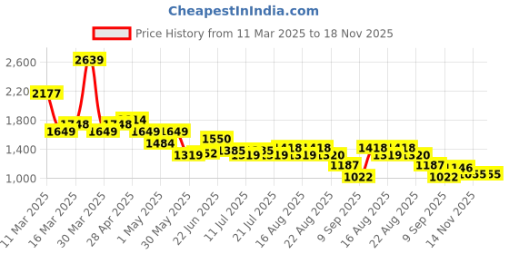 myntra.com Globus Women Floral Printed Structured Handheld Bag globus Price History Graph from 11 Mar 2025 to 18 Nov 2025