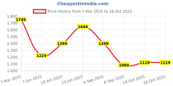 myntra.com Globus Women Floral Printed Structured Shoulder Bag globus Price History Graph from 7 Mar 2025 to 16 Oct 2025