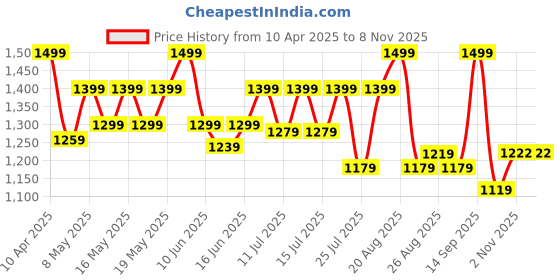 myntra.com Globus Women Floral Printed Tie-Up Puff Sleeves Side Slit Fit & Flare Midi Dress globus Price History Graph from 10 Apr 2025 to 7 Nov 2025