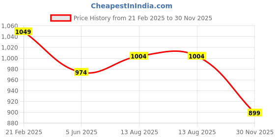 myntra.com Globus Women Floral Roll-Up Sleeves Top globus Price History Graph from 21 Feb 2025 to 30 Nov 2025