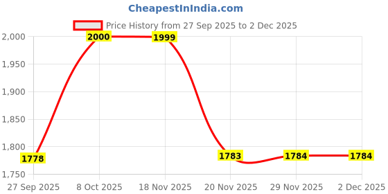 myntra.com Globus Women Floral Solid Kurta with Trouser & Dupatta globus Price History Graph from 27 Sep 2025 to 1 Dec 2025