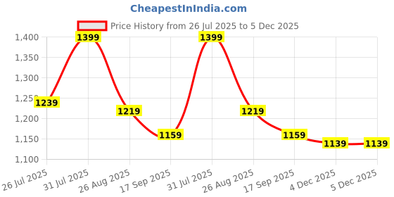 myntra.com Globus Women Formal A-Line High Neck Mini Dress globus Price History Graph from 26 Jul 2025 to 4 Dec 2025