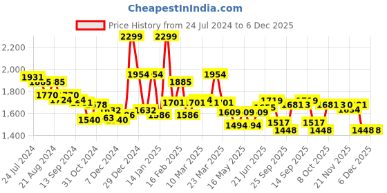 myntra.com Globus Women Geometric Print Wrap Tie Back Top With Palazzos Co-Ord Set globus Price History Graph from 24 Jul 2024 to 5 Dec 2025