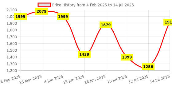 myntra.com Globus Women Gold Bangle Handle Small Circle Party Bag With Detachable Chain Strap globus Price History Graph from 4 Feb 2025 to 14 Jul 2025