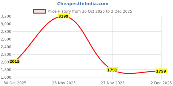 myntra.com Globus Women Graphic Printed Drop Shoulder Sleeves Pullover Sweatshirt globus Price History Graph from 30 Oct 2025 to 2 Dec 2025