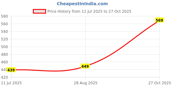 myntra.com Globus Women Graphic Printed Round Neck Cotton T-shirt globus Price History Graph from 11 Jul 2025 to 27 Oct 2025