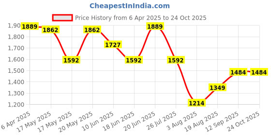 myntra.com Globus Women Green Floral Emboridered Yoke Tiered A-Line Maxi Fusion Dress globus Price History Graph from 6 Apr 2025 to 24 Oct 2025