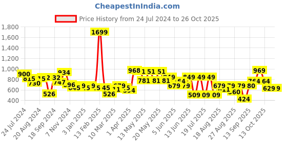 myntra.com Globus Women Green High-Rise Joggers globus Price History Graph from 24 Jul 2024 to 26 Oct 2025