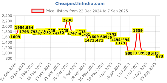 myntra.com Globus Women High-Rise Pencil Back Slit Midi Stretchable Skirts globus Price History Graph from 22 Dec 2024 to 7 Sep 2025