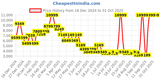 myntra.com Globus Women Insulator Puffer Jacket globus Price History Graph from 18 Dec 2024 to 31 Oct 2025