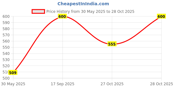 myntra.com Globus Women Lavender Lace A-Line Dress globus Price History Graph from 30 May 2025 to 28 Oct 2025