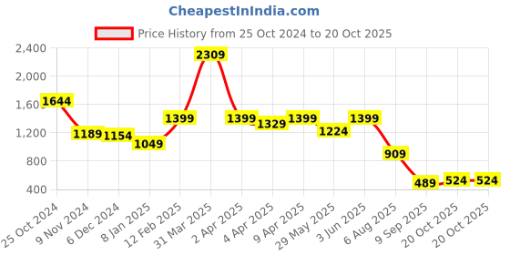 myntra.com Globus Women Light Brown Solid Casual Handheld Bag globus Price History Graph from 25 Oct 2024 to 20 Oct 2025