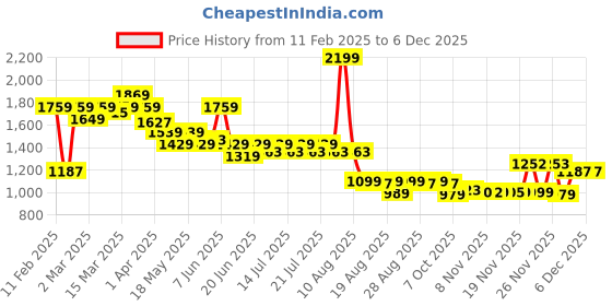 myntra.com Globus Women Linen Shorts globus Price History Graph from 11 Feb 2025 to 4 Dec 2025