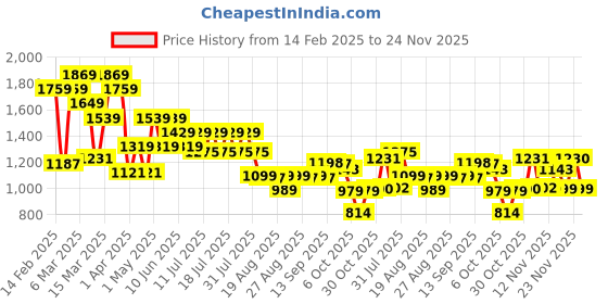 myntra.com Globus Women Linen Shorts globus Price History Graph from 14 Feb 2025 to 24 Nov 2025