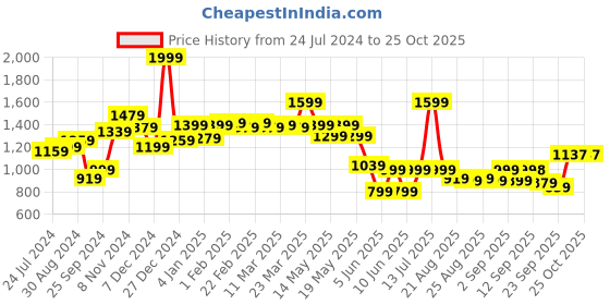 myntra.com Globus Women Loose Fit High-Rise Pleated Trousers globus Price History Graph from 24 Jul 2024 to 25 Oct 2025