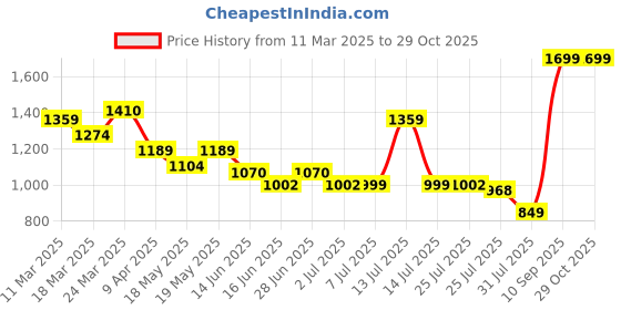 myntra.com Globus Women Mandarin Collar Ethnic Print Lace Inserts Tiered Fit & Flare Fusion Dress globus Price History Graph from 11 Mar 2025 to 29 Oct 2025