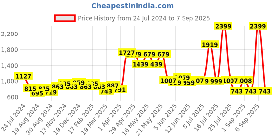 myntra.com Globus Women Mid-Rise Boyfriend Fit Jeans globus Price History Graph from 24 Jul 2024 to 7 Sep 2025