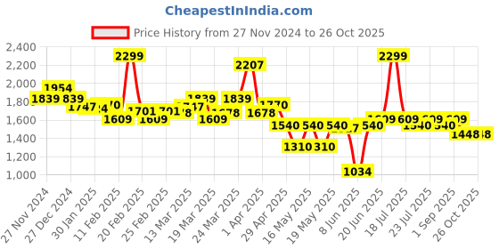 myntra.com Globus Women Mid-Rise Button DetailSide Slit Penicil Midi Skirt globus Price History Graph from 27 Nov 2024 to 25 Oct 2025