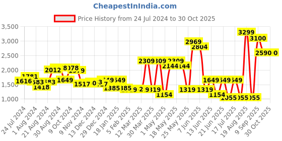 myntra.com Globus Women Mint Green Textured Hobo Bag globus Price History Graph from 24 Jul 2024 to 30 Oct 2025