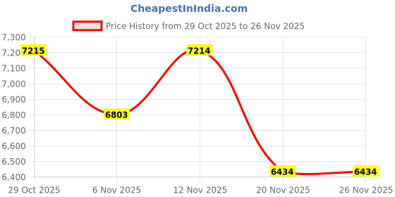 myntra.com Globus Women Mock Collar Long Sleeves 2 Zipper Pockets Soft Functional Hip Length Overcoat globus Price History Graph from 29 Oct 2025 to 26 Nov 2025