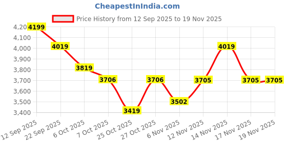 myntra.com Globus Women Mock Collar Solid Insulator Puffer Jacket globus Price History Graph from 12 Sep 2025 to 19 Nov 2025