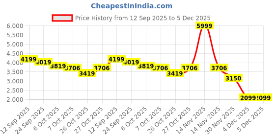 myntra.com Globus Women Mock Collar Solid Insulator Puffer Jacket globus Price History Graph from 12 Sep 2025 to 5 Dec 2025