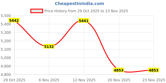myntra.com Globus Women Mock Collar Solid Insulator Puffer Jacket globus Price History Graph from 29 Oct 2025 to 23 Nov 2025