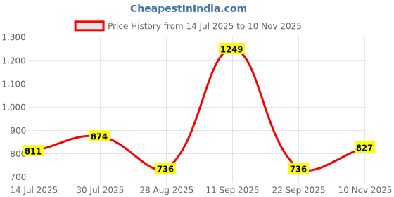myntra.com Globus Women Mouse Self Design High Rise Tapered Fit Stretchable Trousers globus Price History Graph from 14 Jul 2025 to 10 Nov 2025