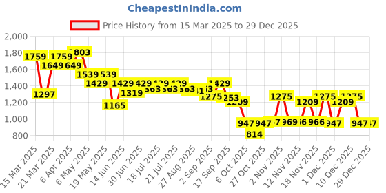 myntra.com Globus Women Multi-Colour Mid Rise Striped Crochet Flared Mini Skirt globus Price History Graph from 15 Mar 2025 to 29 Dec 2025