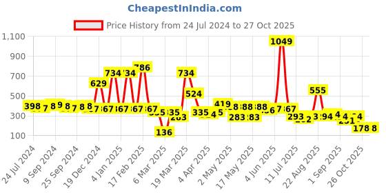 myntra.com Globus Women Navy Blue Extended Sleeves T-shirt globus Price History Graph from 24 Jul 2024 to 27 Oct 2025