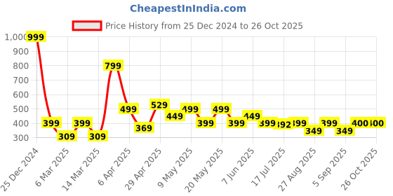 myntra.com Globus Women Navy Blue High-Rise Regular Shorts globus Price History Graph from 25 Dec 2024 to 26 Oct 2025