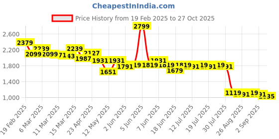 myntra.com Globus Women Navy Cotton High-Rise Wide Leg Formal Trousers globus Price History Graph from 19 Feb 2025 to 27 Oct 2025