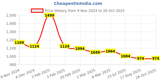 myntra.com Globus Women Net Top globus Price History Graph from 9 Nov 2024 to 26 Oct 2025