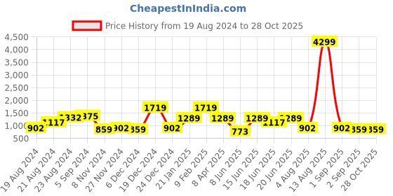 myntra.com Globus Women Nude Textured Casual Handheld Bag globus Price History Graph from 19 Aug 2024 to 28 Oct 2025