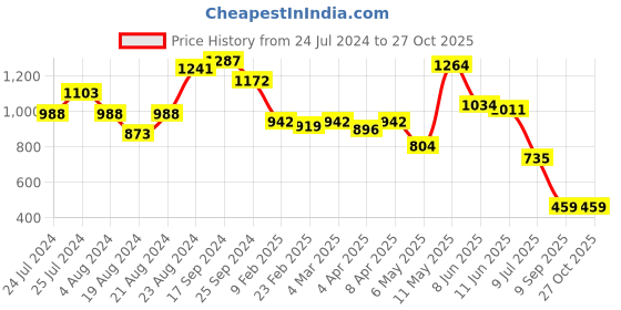 myntra.com Globus Women Nude Textured Casual Sling Bag globus Price History Graph from 24 Jul 2024 to 27 Oct 2025
