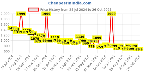myntra.com Globus Women Ombre Dyed Denim Shorts globus Price History Graph from 24 Jul 2024 to 26 Oct 2025