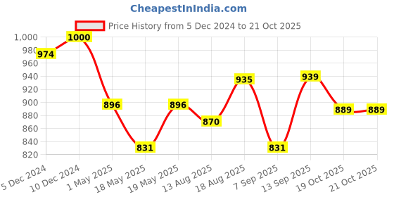 myntra.com Globus Women One Shoulder Extended Sleeves Top globus Price History Graph from 5 Dec 2024 to 21 Oct 2025