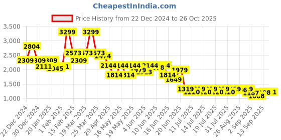 myntra.com Globus Women Open Front Jacket globus Price History Graph from 22 Dec 2024 to 26 Oct 2025