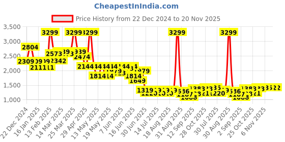 myntra.com Globus Women Open Front Jacket globus Price History Graph from 22 Dec 2024 to 20 Nov 2025