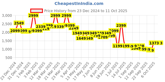 myntra.com Globus Women Open Front Jacket globus Price History Graph from 23 Dec 2024 to 10 Oct 2025