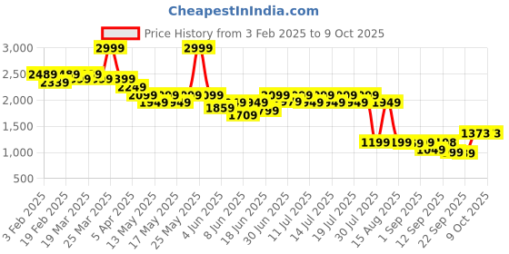 myntra.com Globus Women Open Front Jacket globus Price History Graph from 3 Feb 2025 to 9 Oct 2025