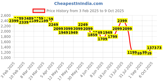 myntra.com Globus Women Open Front Jacket globus Price History Graph from 3 Feb 2025 to 9 Oct 2025